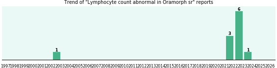 Could Oramorph sr cause Lymphocyte count abnormal? Could Oramorph sr cause Lymphocyte count abnormal?